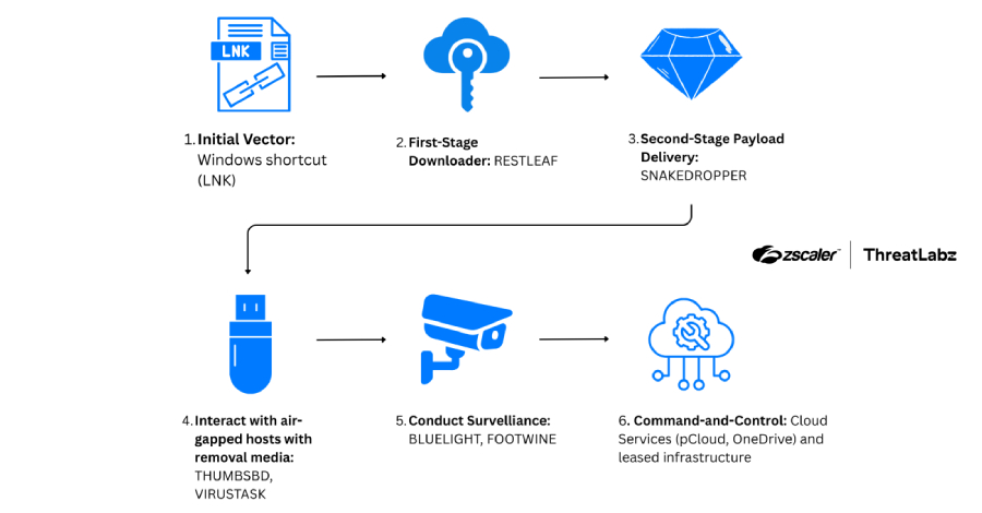 ScarCruft utiliza Zoho WorkDrive y malware USB para infiltrarse en redes aisladas