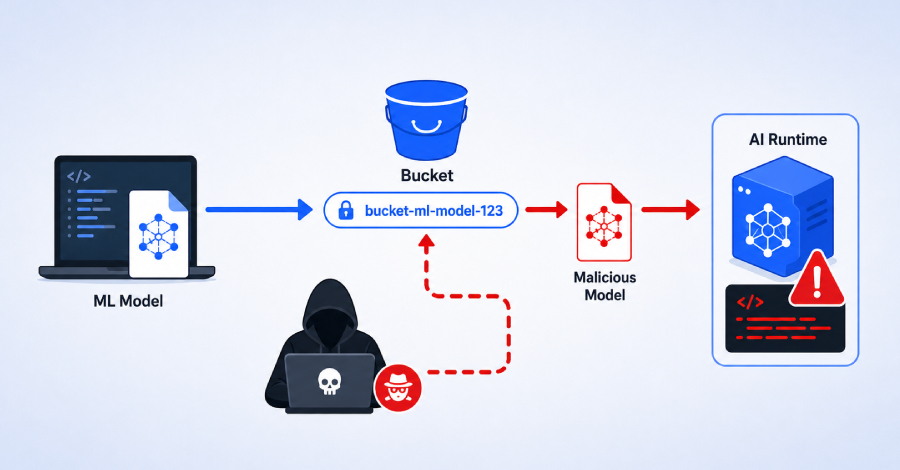 Una falla en el SDK de Google Vertex AI permite a los atacantes secuestrar las cargas de modelos mediante la okupación de depósitos