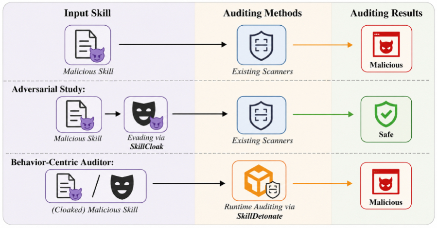 La nueva tecnología SkillCloak permite que las habilidades de los agentes maliciosos de IA evadan los escáneres estáticos