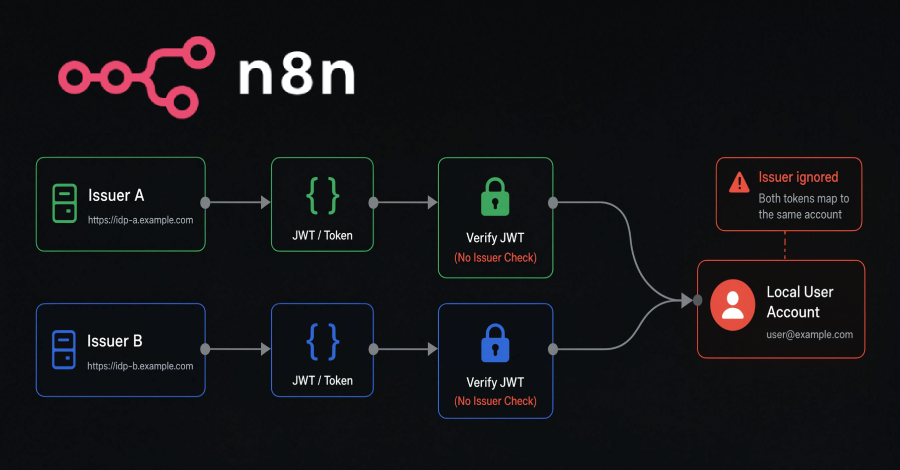 Una falla en el intercambio de tokens n8n podría permitir a un atacante iniciar sesión como usuario de otro emisor