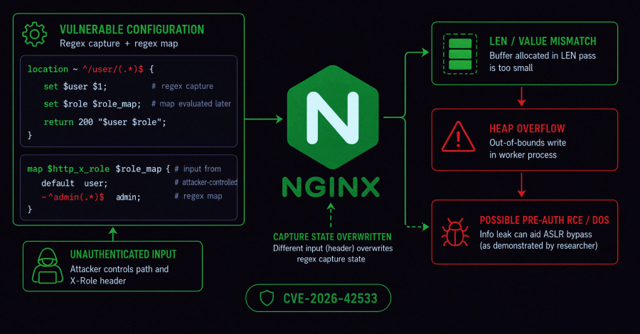 Una vulnerabilidad crítica en NGINX podría bloquear a los trabajadores y potencialmente conducir a la ejecución remota de código