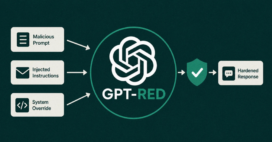 GPT-Red de OpenAI automatiza pruebas de inyección rápidas para impulsar GPT-5.6 Sol