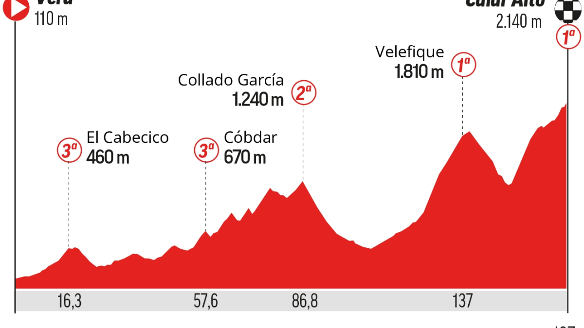 perfil, recorrido, horario y dónde ver hoy en TV