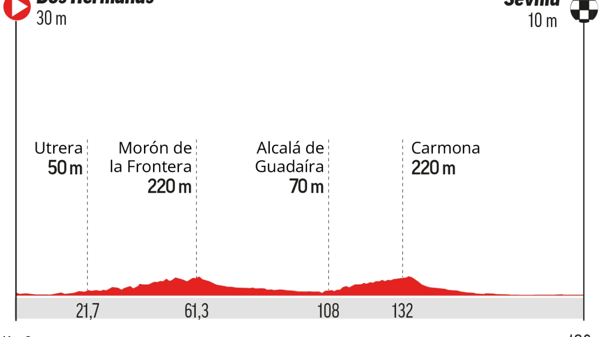 perfil, recorrido, horario y dónde ver hoy en TV