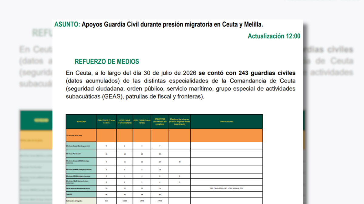 La Guardia Civil reforzó el 30 de julio los 243 agentes que ya estaban en Ceuta con 41 efectivos «llegados de la península»